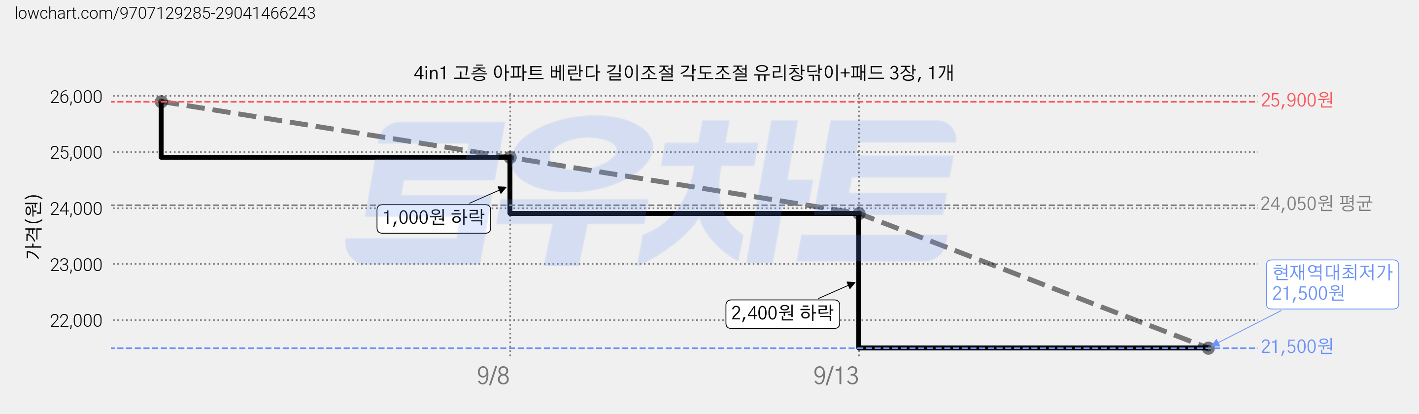 4in1 고층 아파트 베란다 길이조절 각도조절 유리창닦이+패드 3장, 1개 가격 변동 차트, 현재가 21,500원, 역대최저가