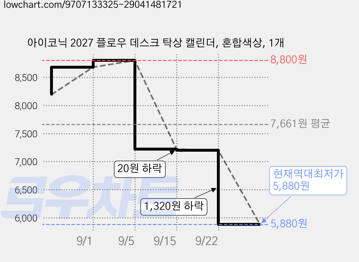 아이코닉 2027 플로우 데스크 탁상 캘린더, 혼합색상, 1개 가격 변동 차트, 현재가 5,880원, 역대최저가