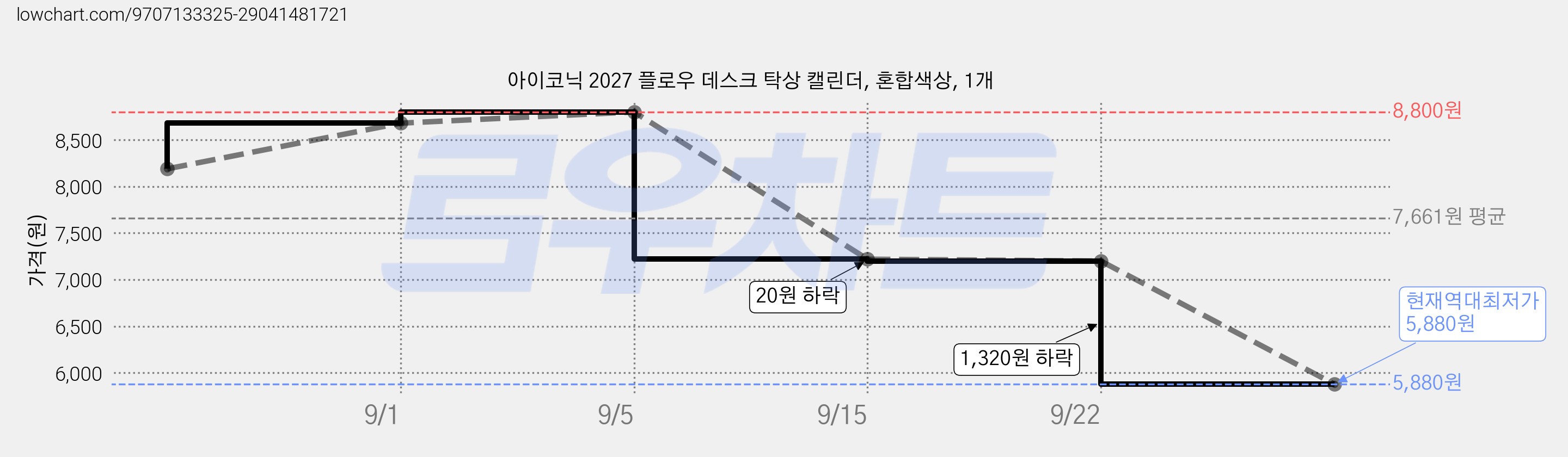 아이코닉 2027 플로우 데스크 탁상 캘린더, 혼합색상, 1개 가격 변동 차트, 현재가 5,880원, 역대최저가