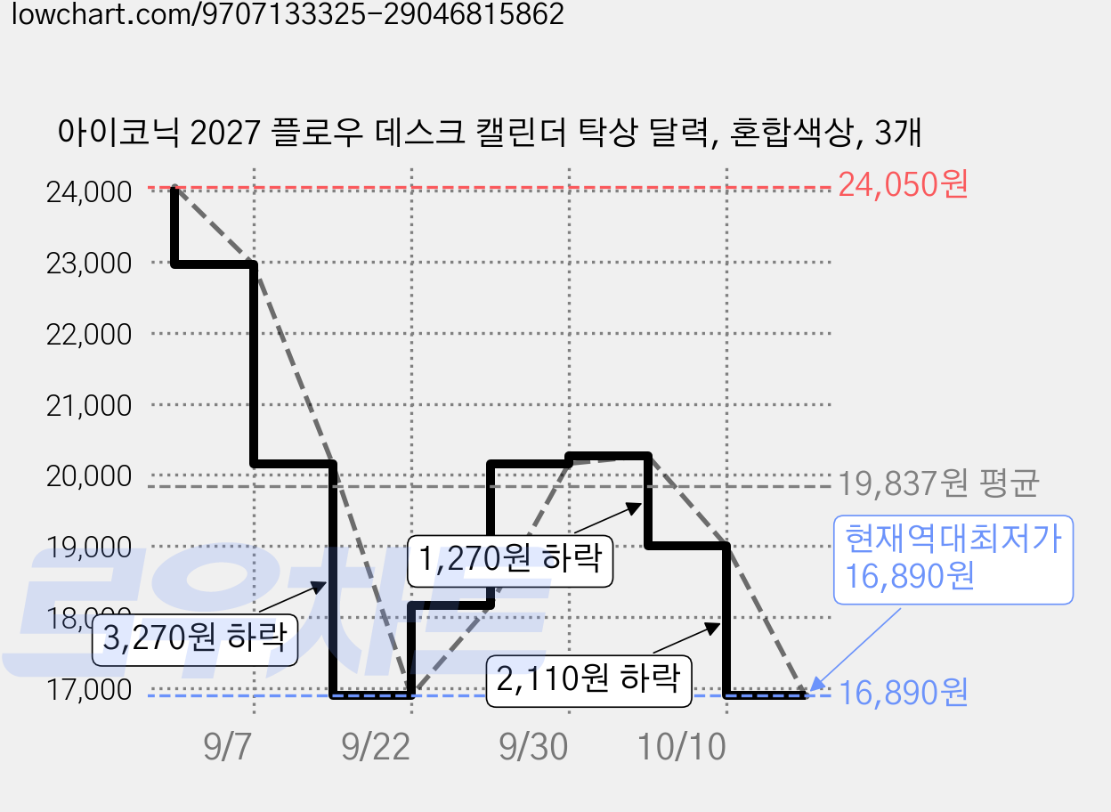 아이코닉 2027 플로우 데스크 캘린더 탁상 달력, 혼합색상, 3개 가격 변동 차트, 현재가 16,890원, 역대최저가