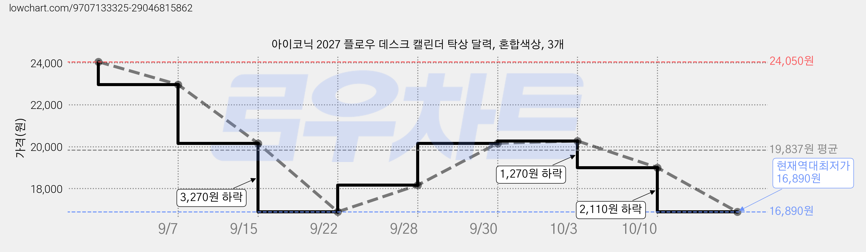 아이코닉 2027 플로우 데스크 캘린더 탁상 달력, 혼합색상, 3개 가격 변동 차트, 현재가 16,890원, 역대최저가