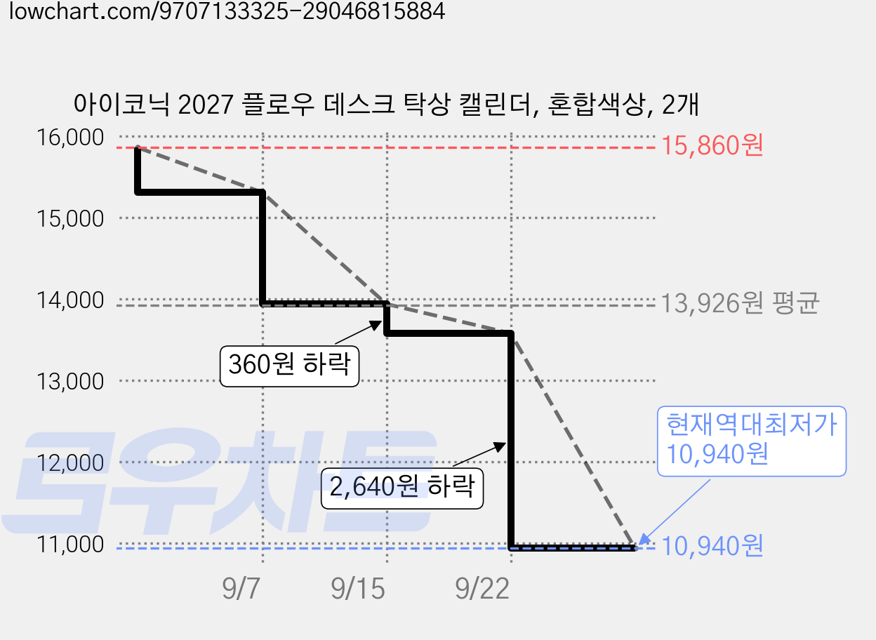 아이코닉 2027 플로우 데스크 탁상 캘린더, 혼합색상, 2개 가격 변동 차트, 현재가 10,940원, 역대최저가