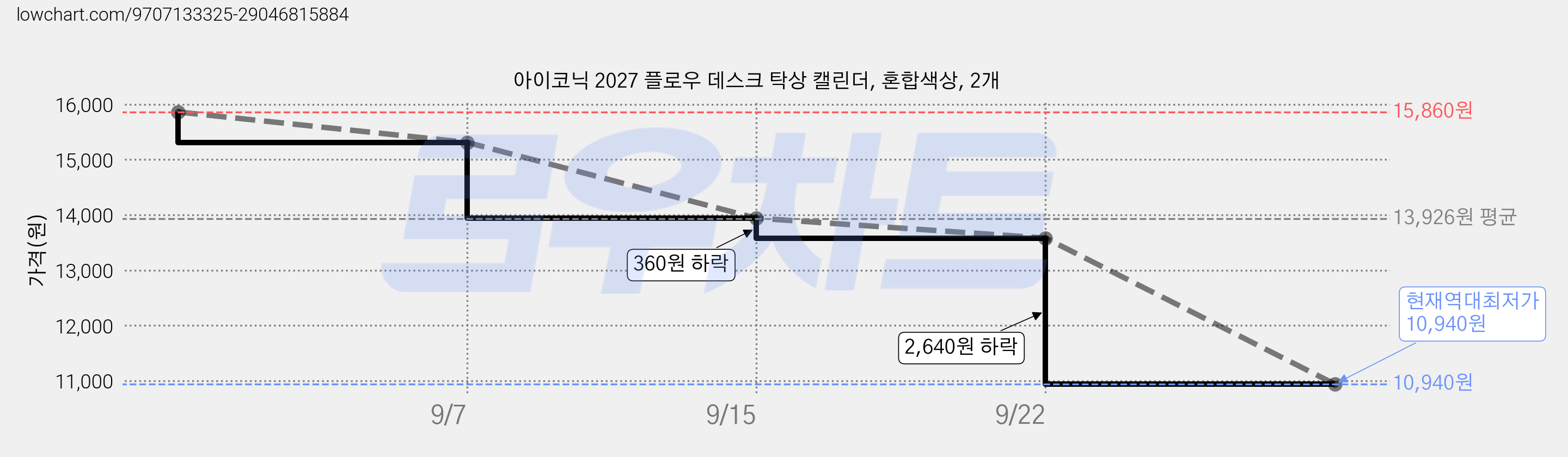 아이코닉 2027 플로우 데스크 탁상 캘린더, 혼합색상, 2개 가격 변동 차트, 현재가 10,940원, 역대최저가