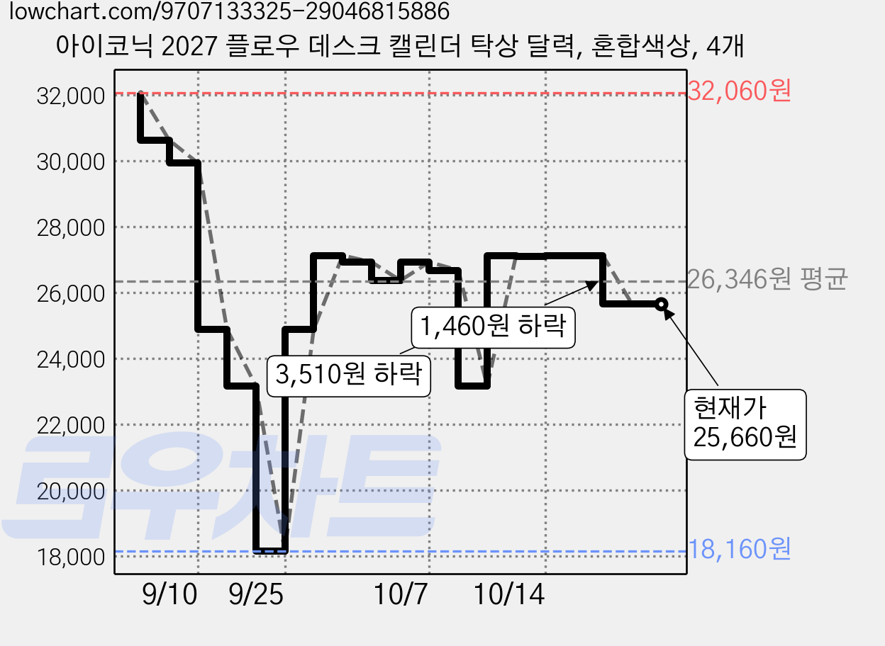 아이코닉 2027 플로우 데스크 캘린더 탁상 달력, 혼합색상, 4개 가격 변동 차트, 현재가 25,660원, 관측 최저가 18,160원