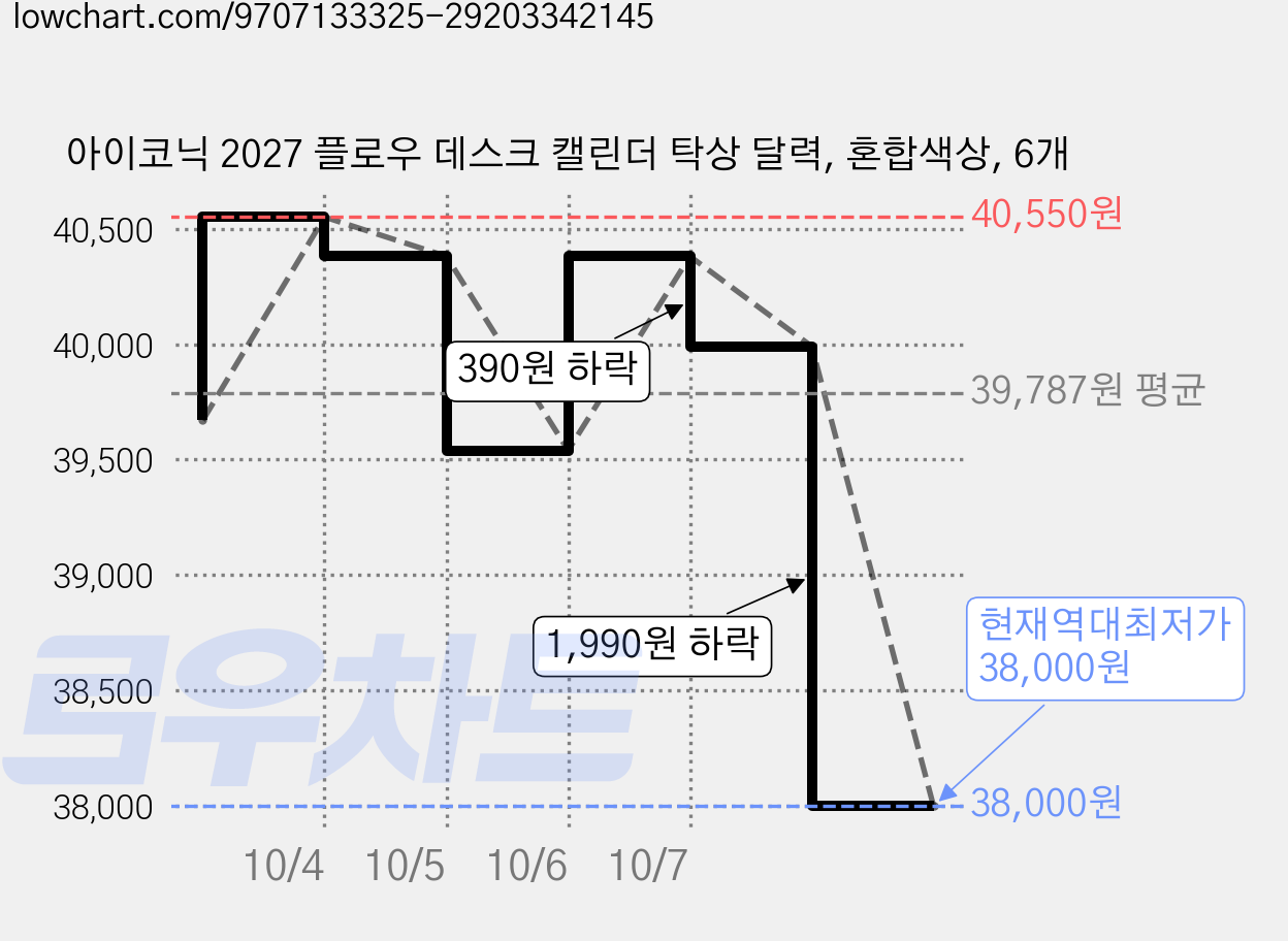 아이코닉 2027 플로우 데스크 캘린더 탁상 달력, 혼합색상, 6개 가격 변동 차트, 현재가 38,010원, 역대최저가
