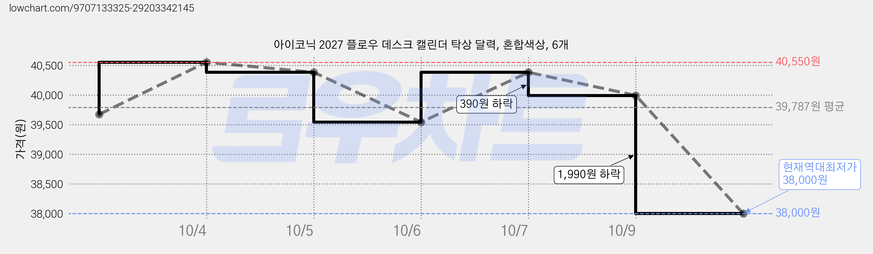 아이코닉 2027 플로우 데스크 캘린더 탁상 달력, 혼합색상, 6개 가격 변동 차트, 현재가 38,010원, 역대최저가