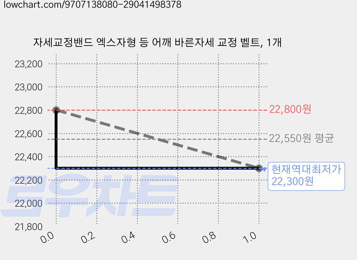 자세교정밴드 엑스자형 등 어깨 바른자세 교정 벨트, 1개 가격 변동 차트, 현재가 22,300원, 역대최저가