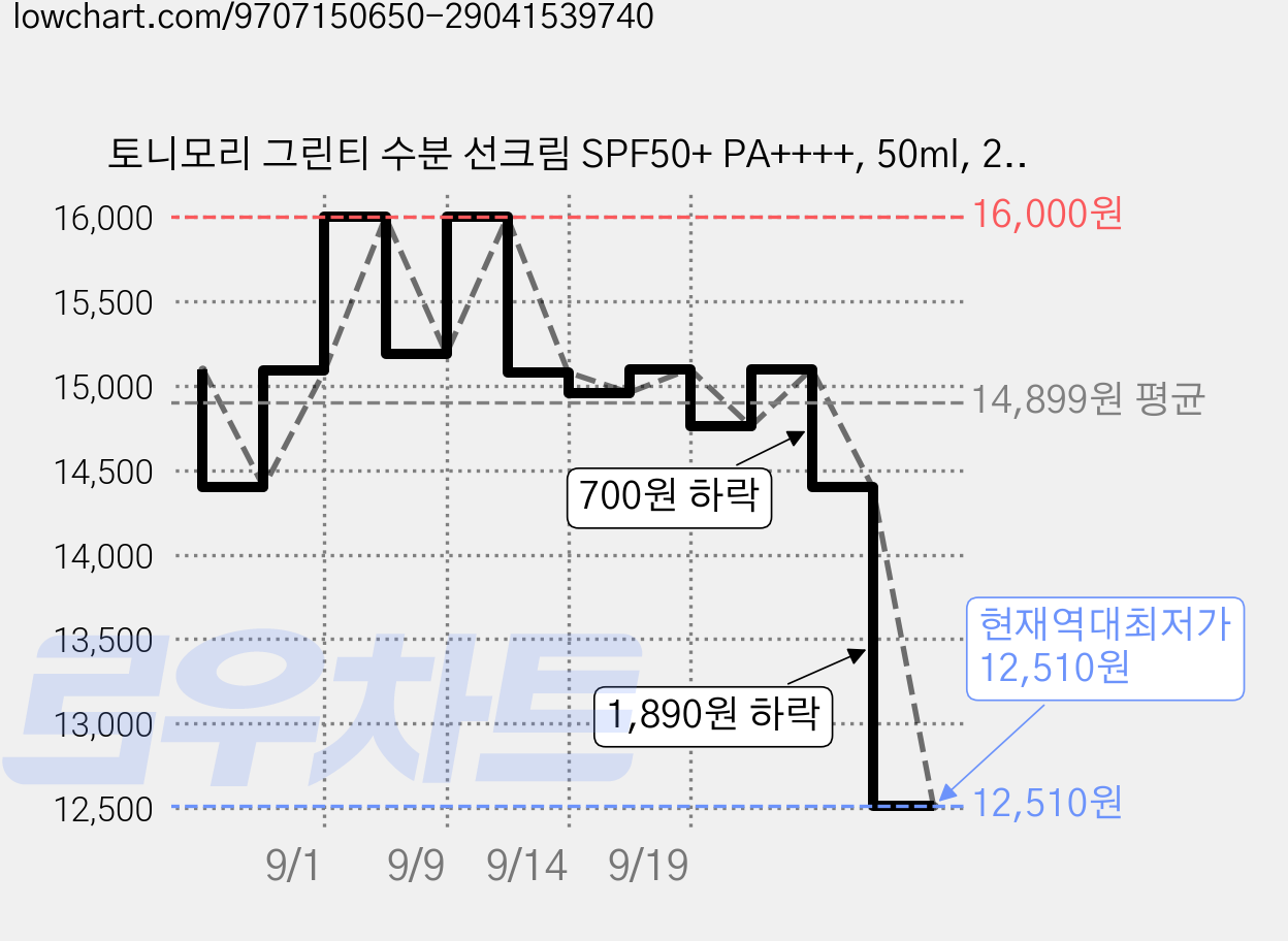 토니모리 그린티 수분 선크림 SPF50+ PA++++, 50ml, 2개 가격 변동 차트, 현재가 12,510원, 역대최저가