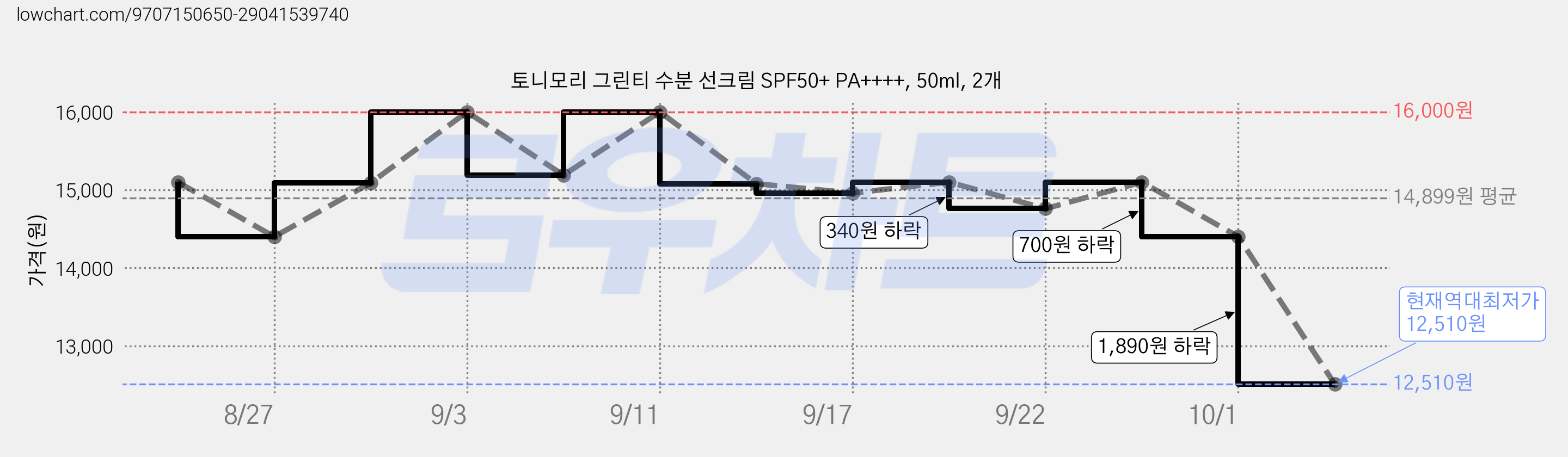 토니모리 그린티 수분 선크림 SPF50+ PA++++, 50ml, 2개 가격 변동 차트, 현재가 12,510원, 역대최저가