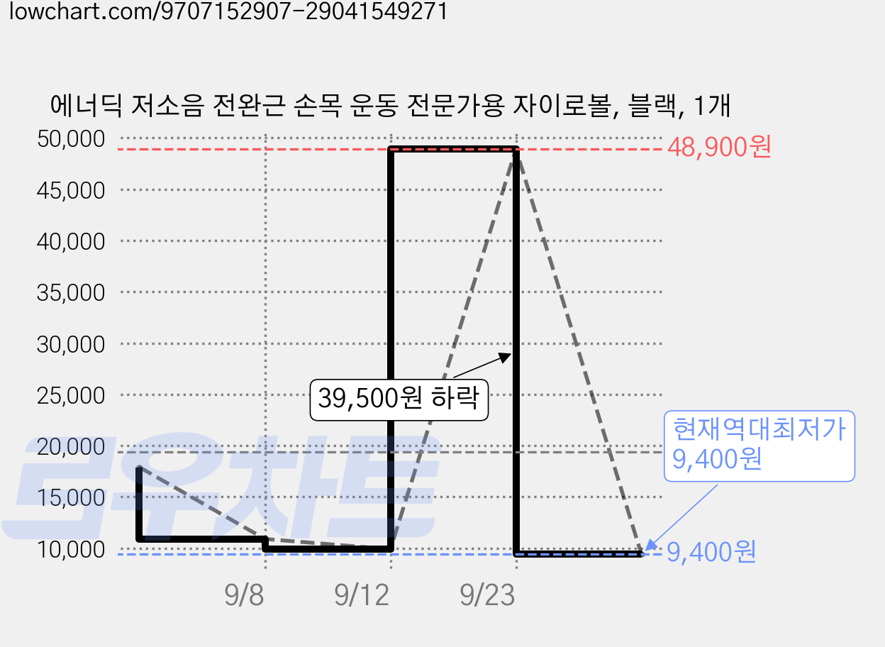 에너딕 저소음 전완근 손목 운동 전문가용 자이로볼, 블랙, 1개 가격 변동 차트, 현재가 9,400원, 역대최저가
