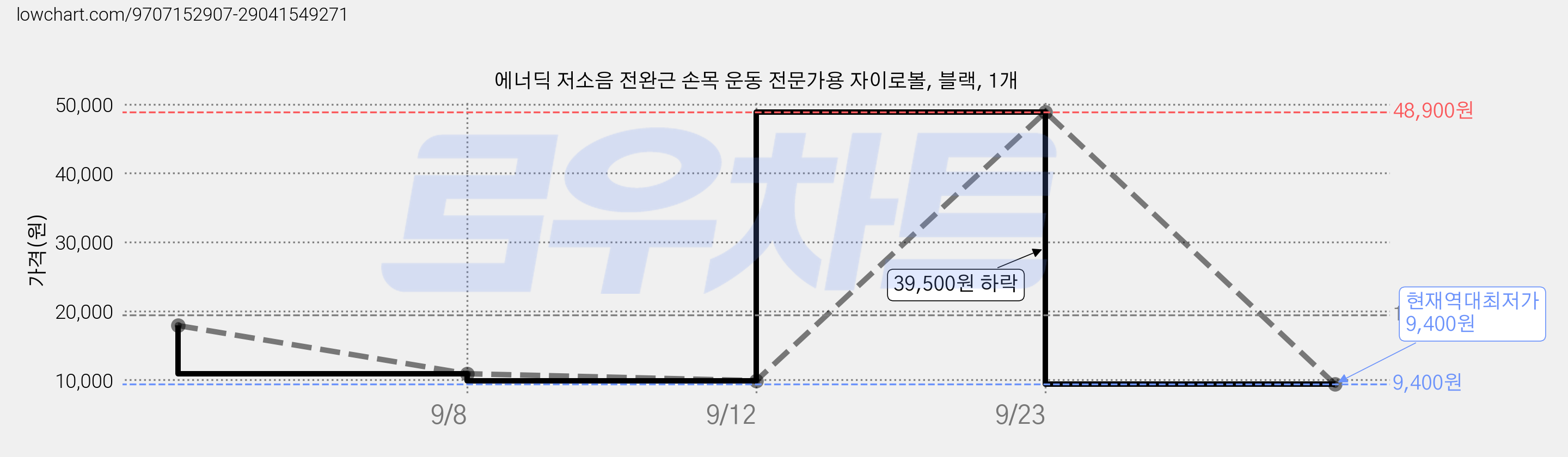 에너딕 저소음 전완근 손목 운동 전문가용 자이로볼, 블랙, 1개 가격 변동 차트, 현재가 9,400원, 역대최저가