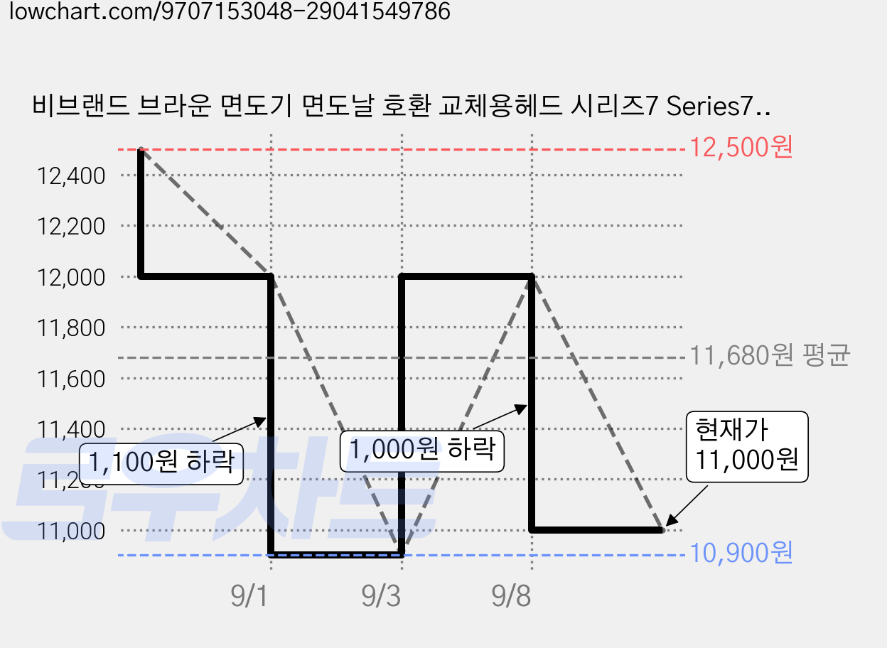 비브랜드 브라운 면도기 면도날 호환 교체용헤드 시리즈7 Series7 70S 720 720s-3 4 5 6 7 730S-3 735S 750cc 760, 실버, 1개 가격 변동 차트, 현재가 11,000원, 관측 최저가 10,900원