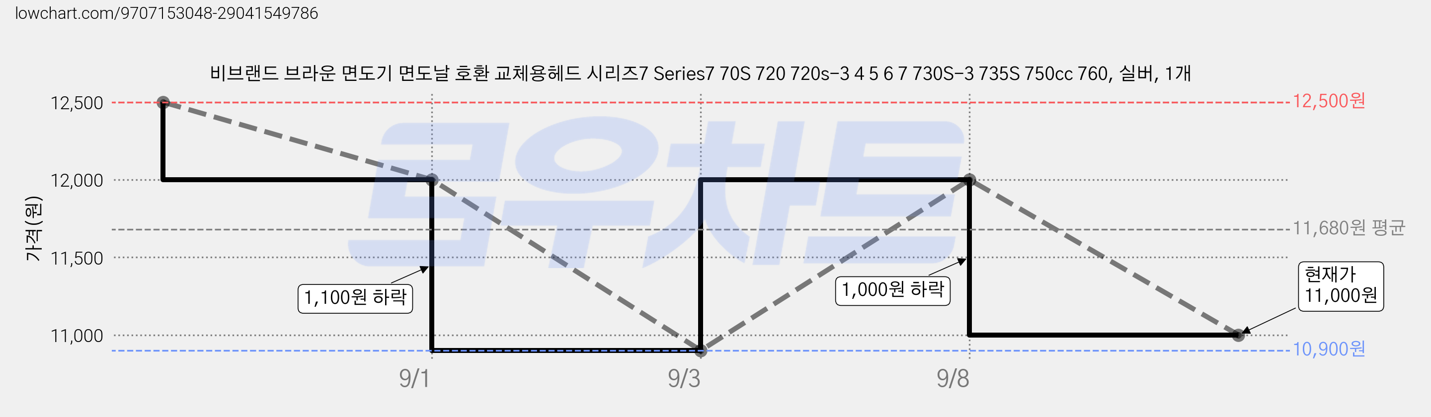 비브랜드 브라운 면도기 면도날 호환 교체용헤드 시리즈7 Series7 70S 720 720s-3 4 5 6 7 730S-3 735S 750cc 760, 실버, 1개 가격 변동 차트, 현재가 11,000원, 관측 최저가 10,900원