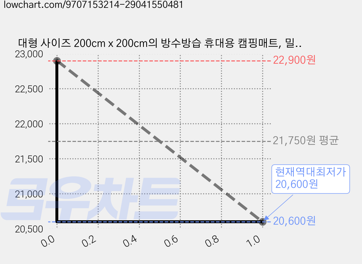 대형 사이즈 200cm x 200cm의 방수방습 휴대용 캠핑매트, 밀크티 브라운 가격 변동 차트, 현재가 20,600원, 역대최저가