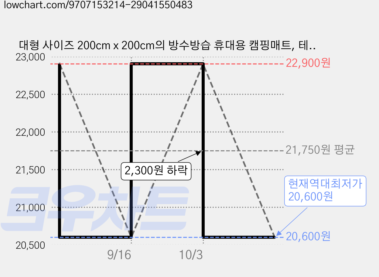 대형 사이즈 200cm x 200cm의 방수방습 휴대용 캠핑매트, 테라코타 그린 가격 변동 차트, 현재가 20,600원, 역대최저가