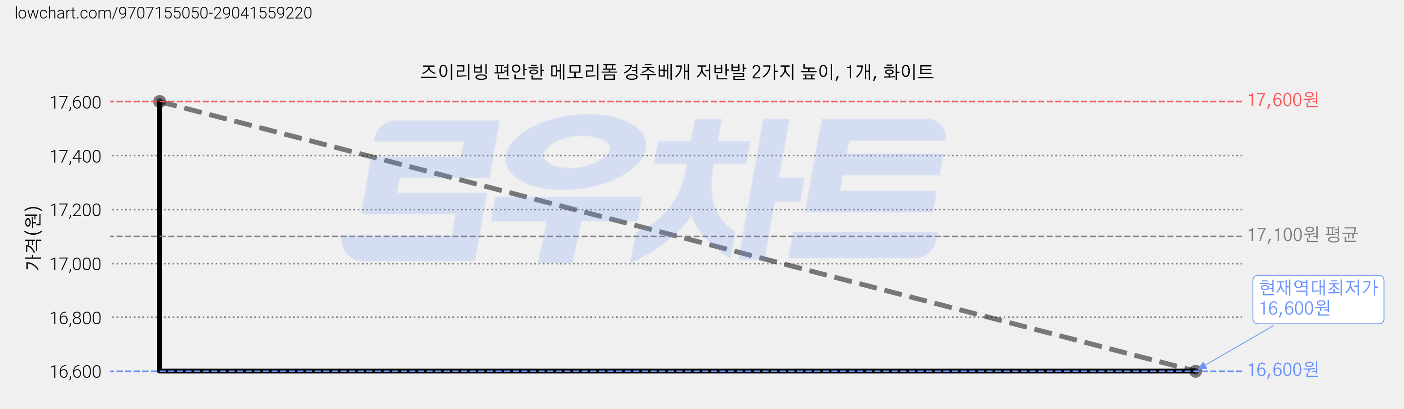 즈이리빙 편안한 메모리폼 경추베개 저반발 2가지 높이, 1개, 화이트 가격 변동 차트, 현재가 16,600원, 역대최저가