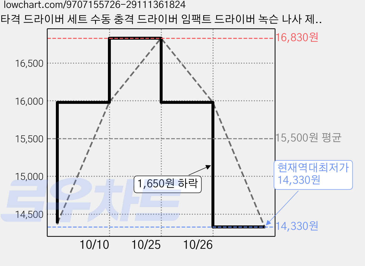 타격 드라이버 세트 수동 충격 드라이버 임팩트 드라이버 녹슨 나사 제거 풀기 마모된 나사 손상된 나사 자동차 오토바이 정비 DIY 공구 13PCS CR-V 합금강, 1세트 가격 변동 차트, 현재가 14,330원, 역대최저가