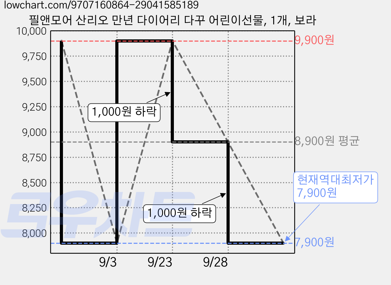 필앤모어 산리오 만년 다이어리 다꾸 어린이선물, 1개, 보라 가격 변동 차트, 현재가 7,900원, 역대최저가