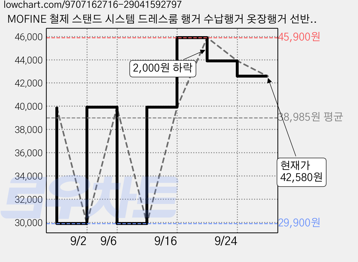 MOFINE 철제 스탠드 시스템 드레스룸 행거 수납행거 옷장행거 선반형, 블랙 더블 시스템 행거 가격 변동 차트, 현재가 42,580원, 관측 최저가 29,900원