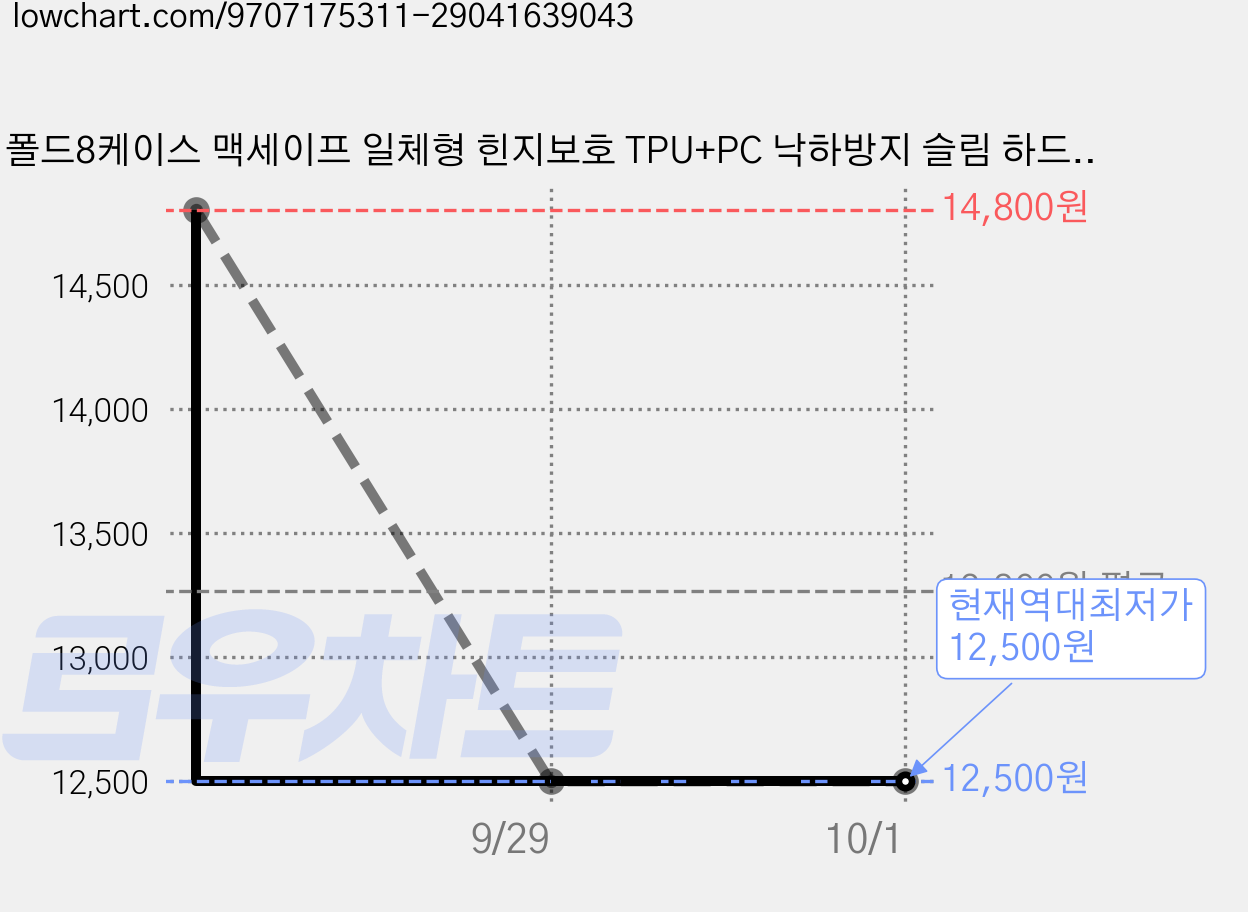 폴드8케이스 맥세이프 일체형 힌지보호 TPU+PC 낙하방지 슬림 하드케이스 가격 변동 차트, 현재가 12,500원, 역대최저가