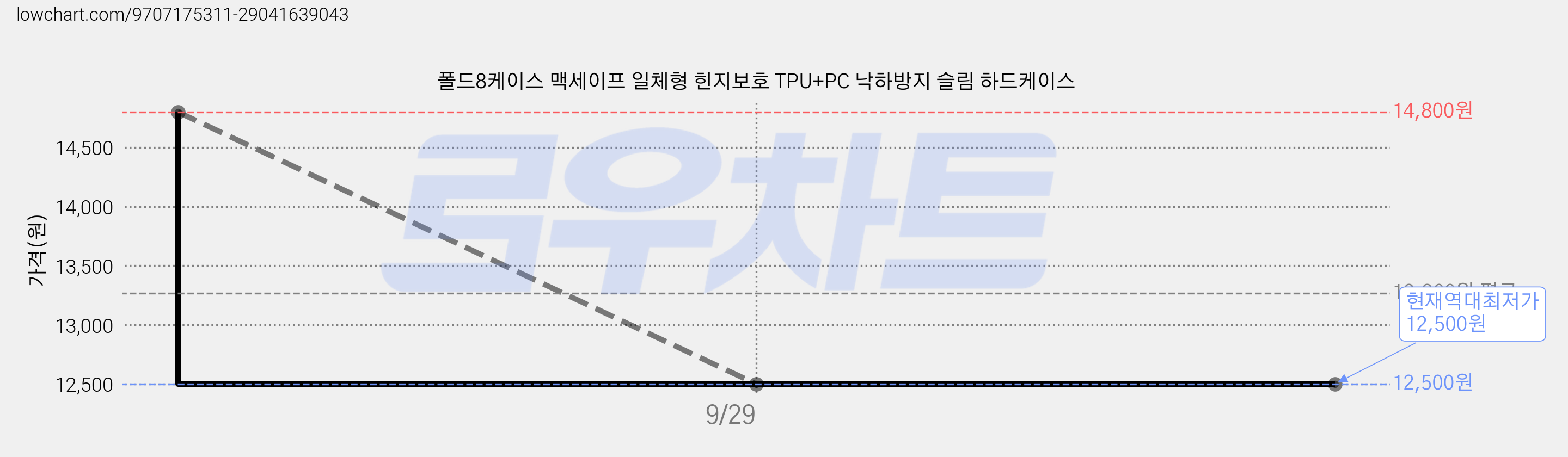 폴드8케이스 맥세이프 일체형 힌지보호 TPU+PC 낙하방지 슬림 하드케이스 가격 변동 차트, 현재가 12,500원, 역대최저가