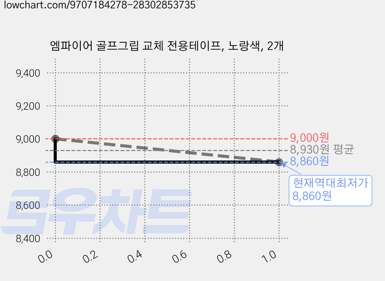 엠파이어 골프그립 교체 전용테이프, 노랑색, 2개 가격 변동 차트, 현재가 8,860원, 역대최저가