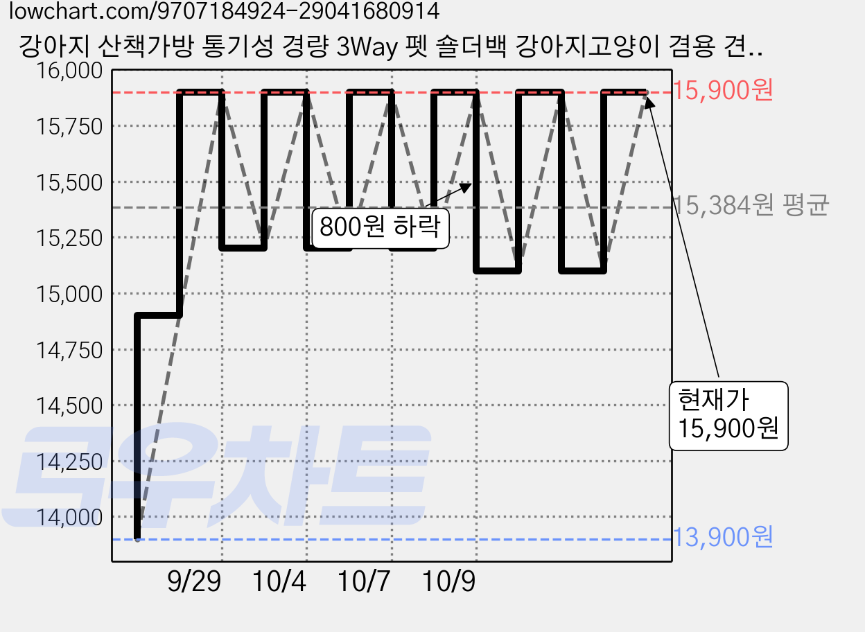 강아지 산책가방 통기성 경량 3Way 펫 숄더백 강아지고양이 겸용 견인가능, 1개, 카키색 가격 변동 차트, 현재가 15,900원, 관측 최저가 13,900원