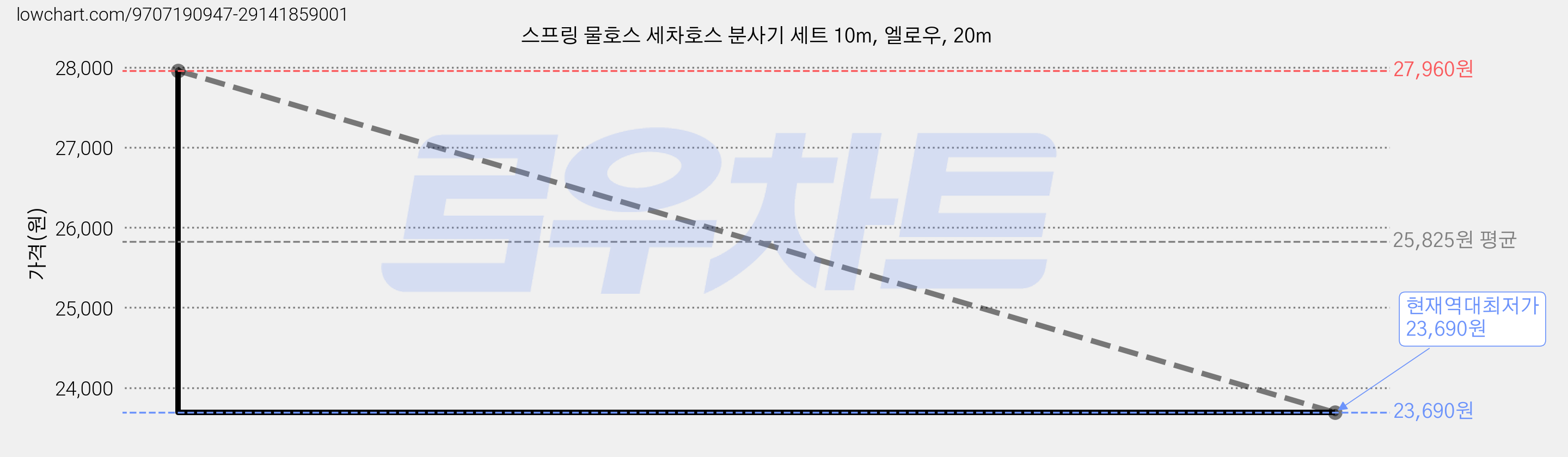 스프링 물호스 세차호스 분사기 세트 10m, 엘로우, 20m 가격 변동 차트, 현재가 23,690원, 역대최저가