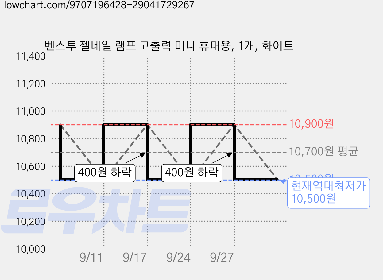 벤스투 젤네일 램프 고출력 미니 휴대용, 1개, 화이트 가격 변동 차트, 현재가 10,500원, 역대최저가
