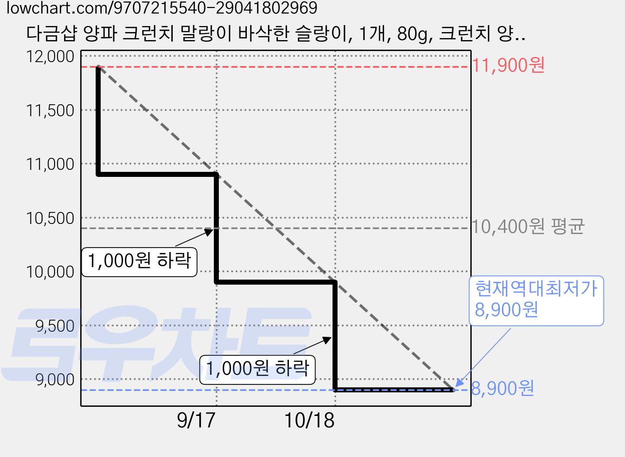 다금샵 양파 크런치 말랑이 바삭한 슬랑이, 1개, 80g, 크런치 양파 가격 변동 차트, 현재가 8,900원, 역대최저가