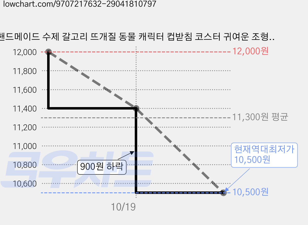 핸드메이드 수제 갈고리 뜨개질 동물 캐릭터 컵받침 코스터 귀여운 조형 단열 미끄럼방지 매트 가정용 식탁 홈카페 인테리어 소품 머그컵 받침, 1개, 다람쥐 가격 변동 차트, 현재가 10,500원, 역대최저가