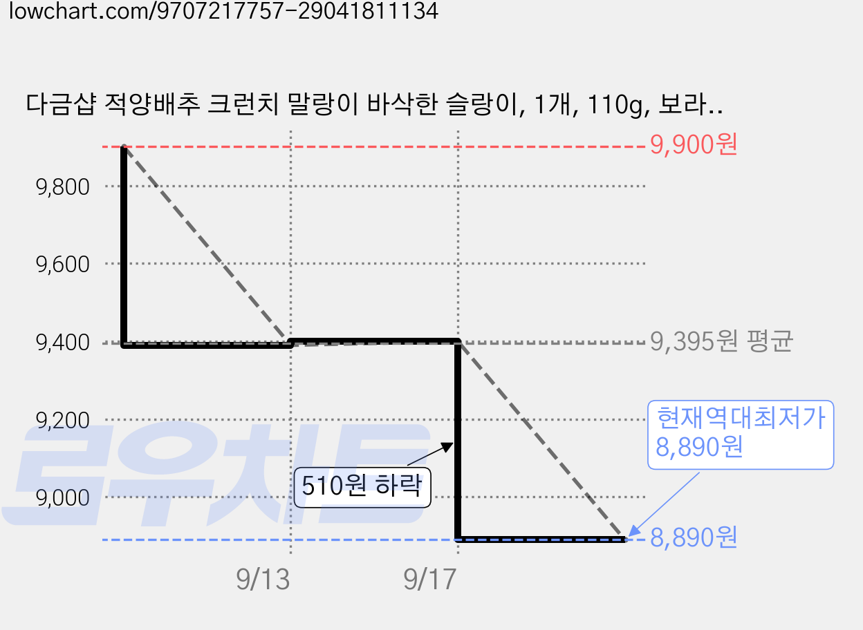 다금샵 적양배추 크런치 말랑이 바삭한 슬랑이, 1개, 110g, 보라색 양배추 가격 변동 차트, 현재가 8,890원, 역대최저가