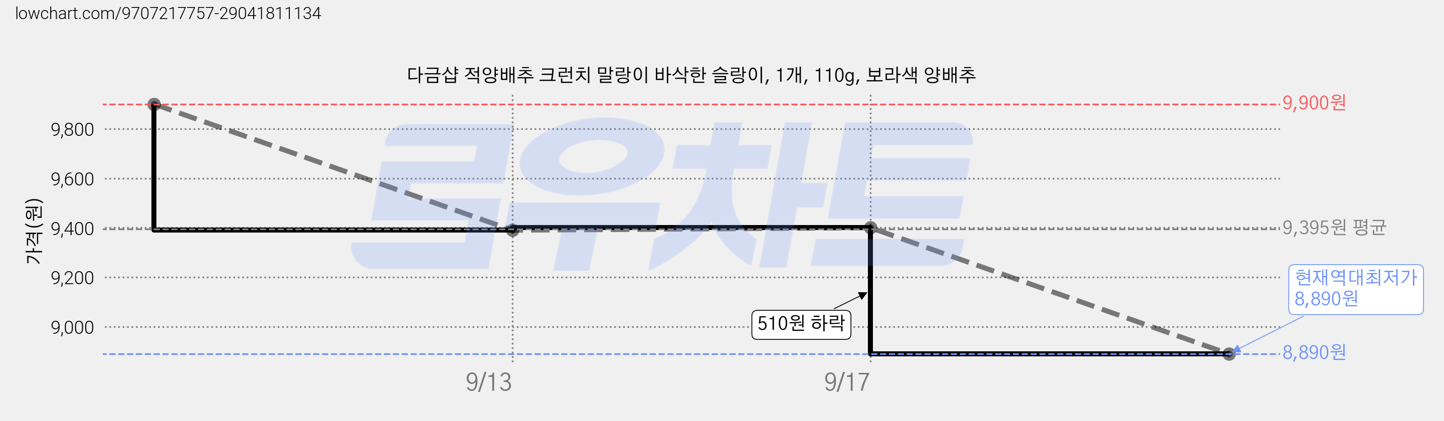다금샵 적양배추 크런치 말랑이 바삭한 슬랑이, 1개, 110g, 보라색 양배추 가격 변동 차트, 현재가 8,890원, 역대최저가