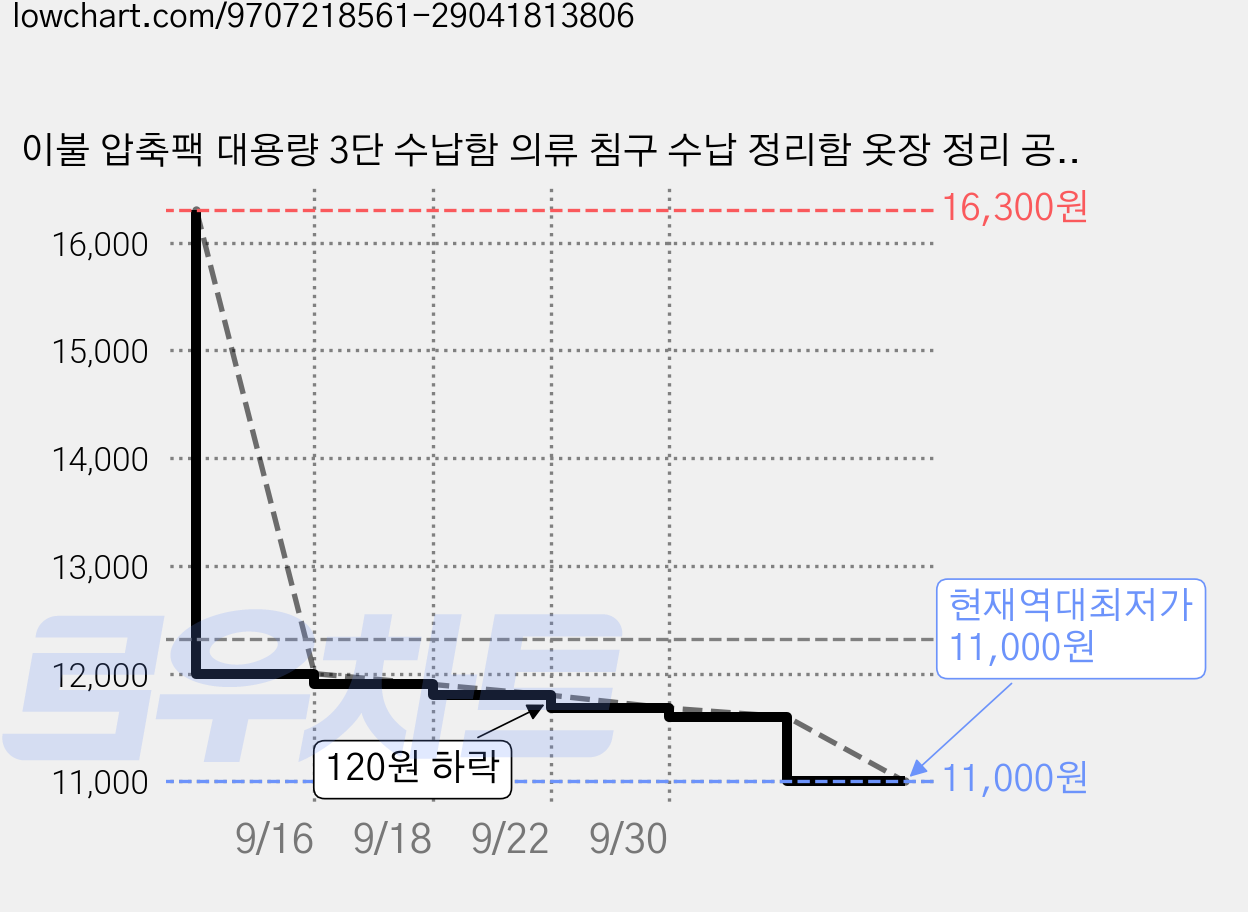 이불 압축팩 대용량 3단 수납함 의류 침구 수납 정리함 옷장 정리 공간활용, 2개, 그레이 가격 변동 차트, 현재가 11,000원, 역대최저가