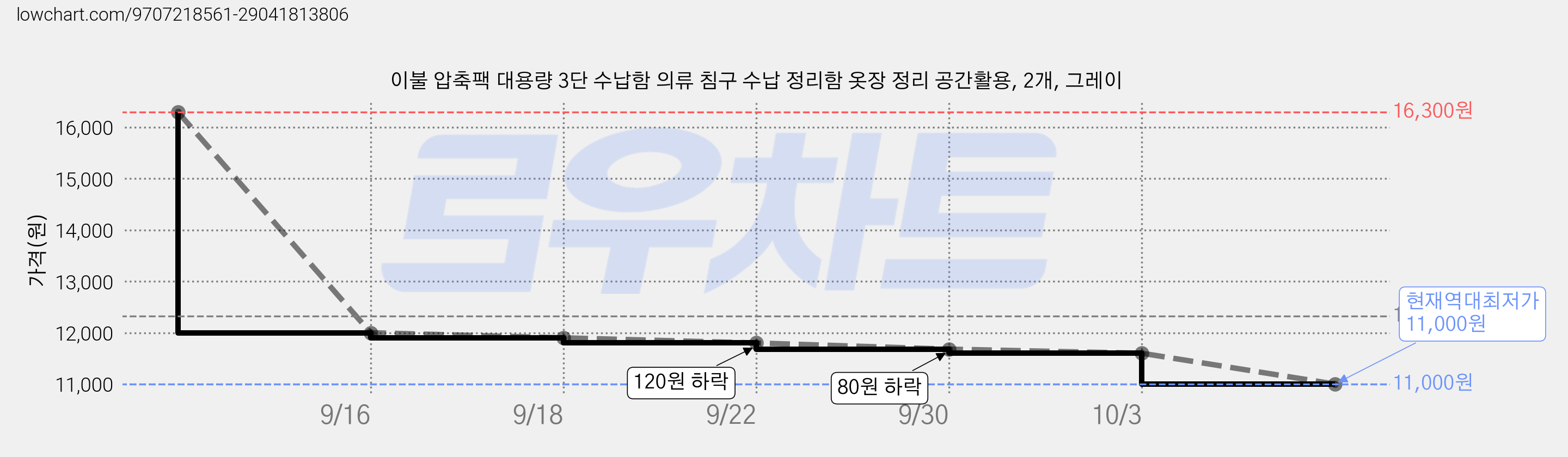 이불 압축팩 대용량 3단 수납함 의류 침구 수납 정리함 옷장 정리 공간활용, 2개, 그레이 가격 변동 차트, 현재가 11,000원, 역대최저가