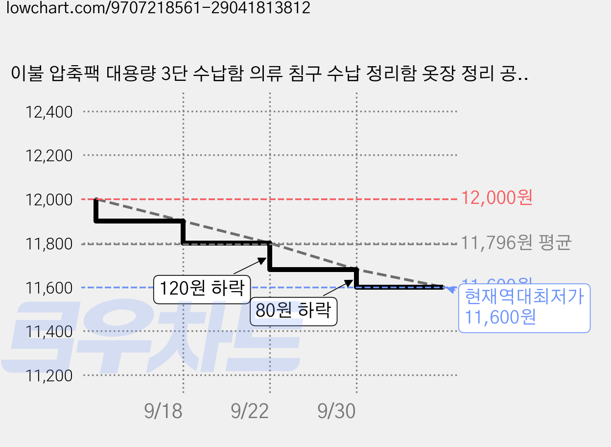 이불 압축팩 대용량 3단 수납함 의류 침구 수납 정리함 옷장 정리 공간활용, 2개, 베이지 가격 변동 차트, 현재가 11,600원, 역대최저가