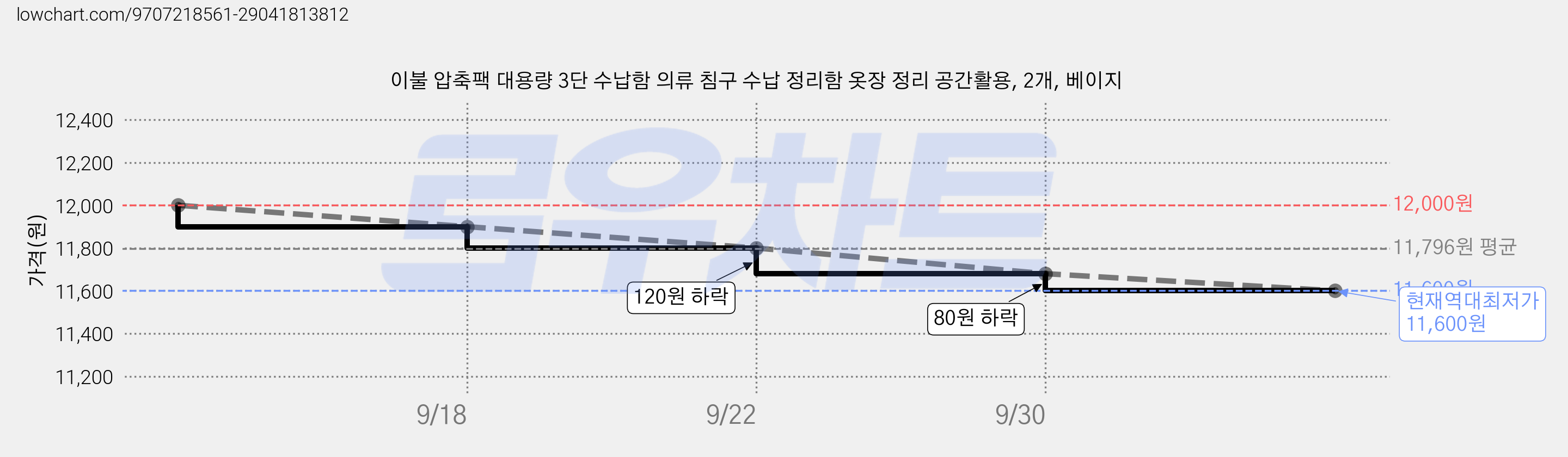 이불 압축팩 대용량 3단 수납함 의류 침구 수납 정리함 옷장 정리 공간활용, 2개, 베이지 가격 변동 차트, 현재가 11,600원, 역대최저가