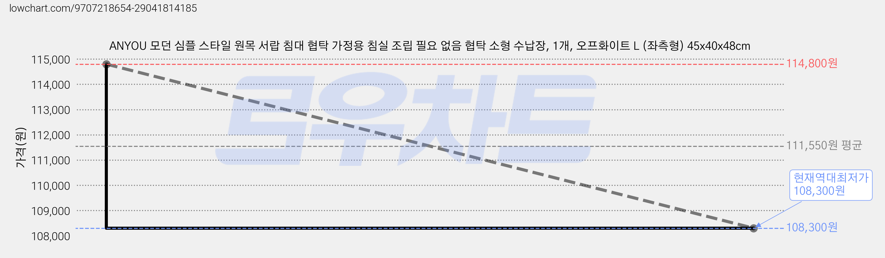 ANYOU 모던 심플 스타일 원목 서랍 침대 협탁 가정용 침실 조립 필요 없음 협탁 소형 수납장, 1개, 오프화이트 L (좌측형) 45x40x48cm 가격 변동 차트, 현재가 108,300원, 역대최저가