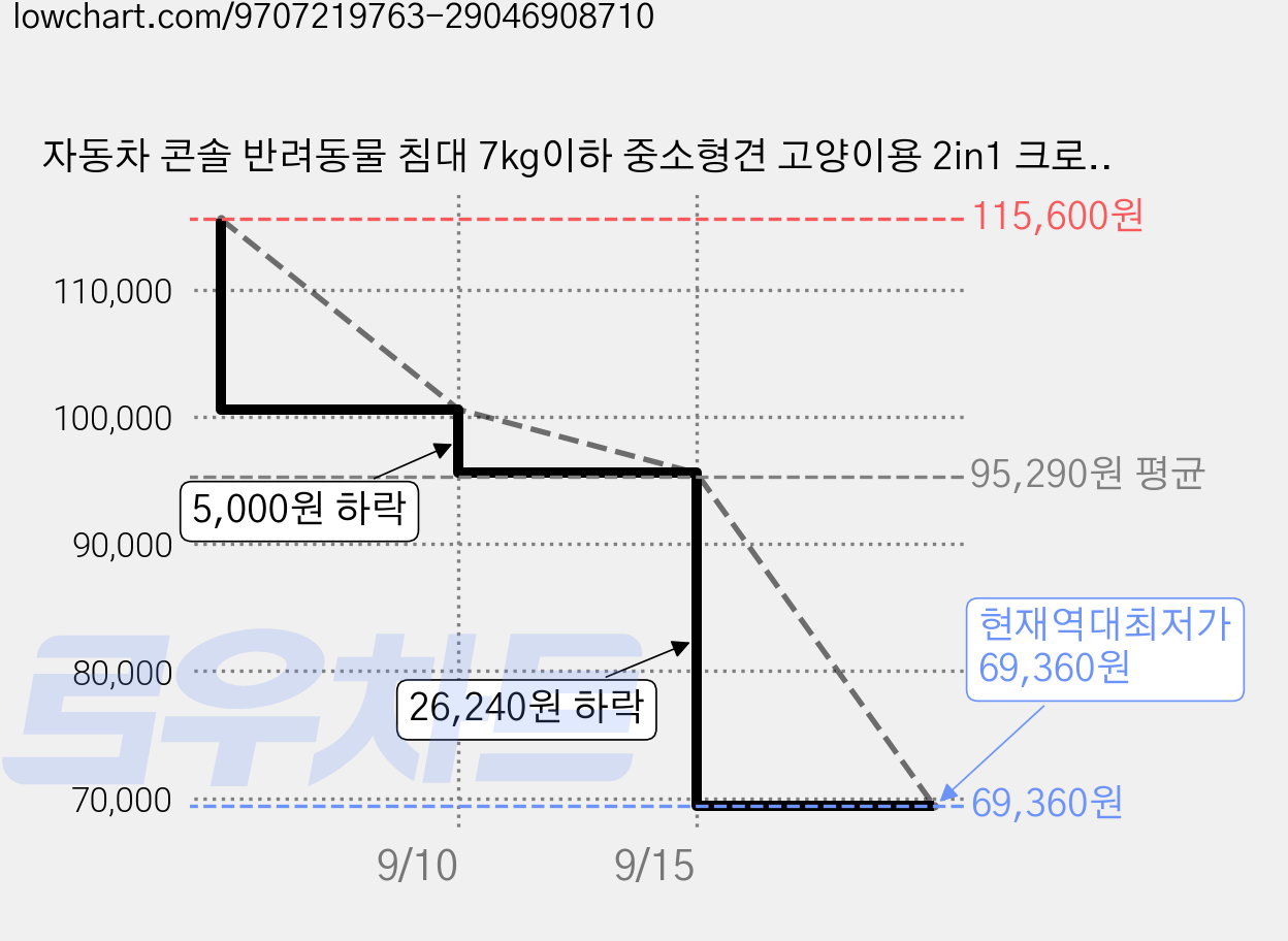 자동차 콘솔 반려동물 침대 7kg이하 중소형견 고양이용 2in1 크로스바디 펫가방 차량용 펫 안전시트, 3개, 검은색 가격 변동 차트, 현재가 69,360원, 역대최저가
