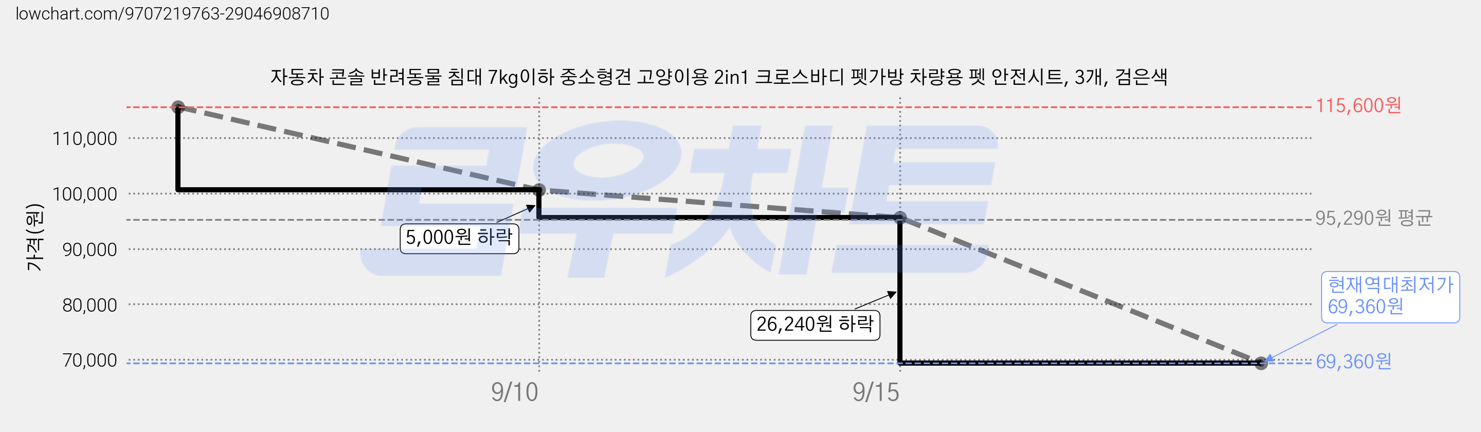 자동차 콘솔 반려동물 침대 7kg이하 중소형견 고양이용 2in1 크로스바디 펫가방 차량용 펫 안전시트, 3개, 검은색 가격 변동 차트, 현재가 69,360원, 역대최저가