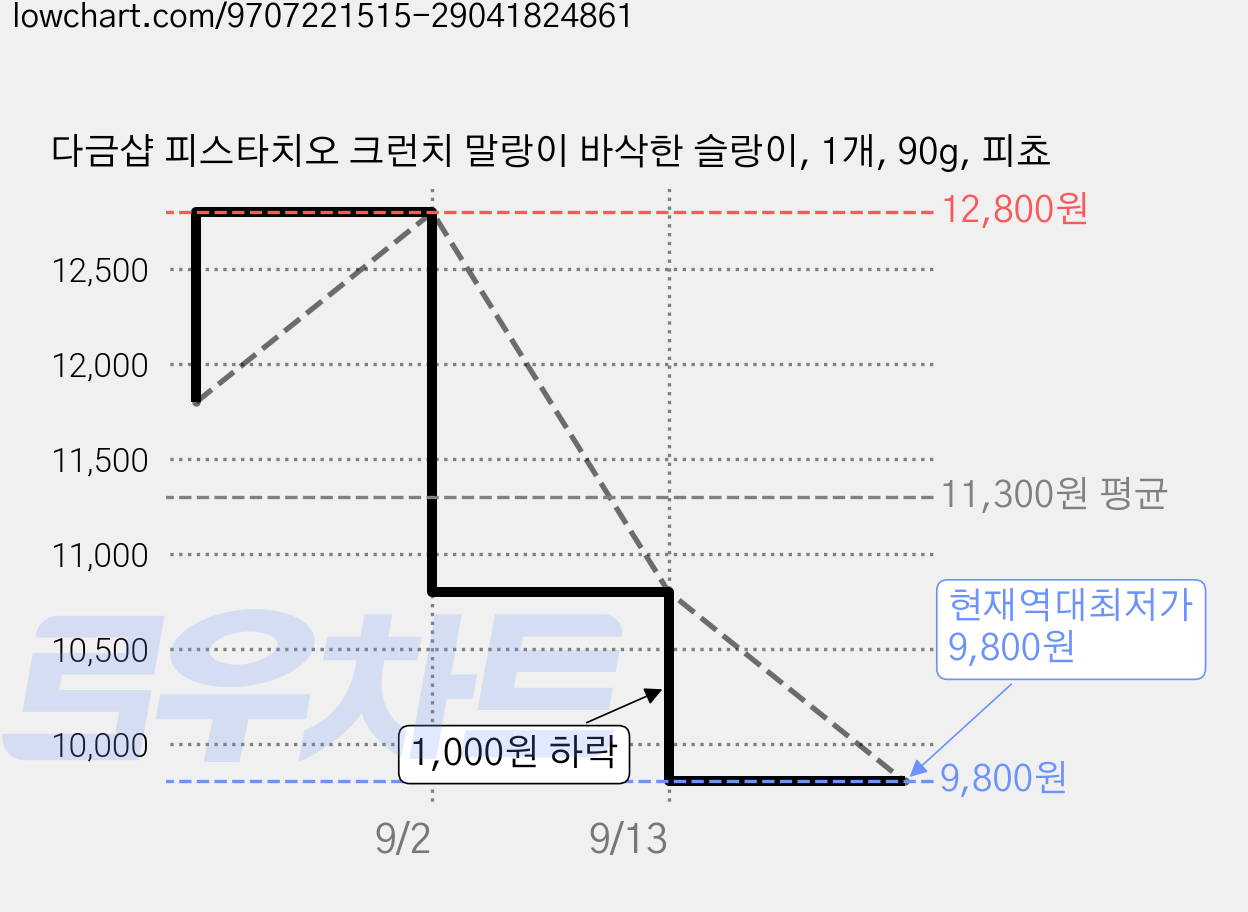 다금샵 피스타치오 크런치 말랑이 바삭한 슬랑이, 1개, 90g, 피쵸 가격 변동 차트, 현재가 9,800원, 역대최저가