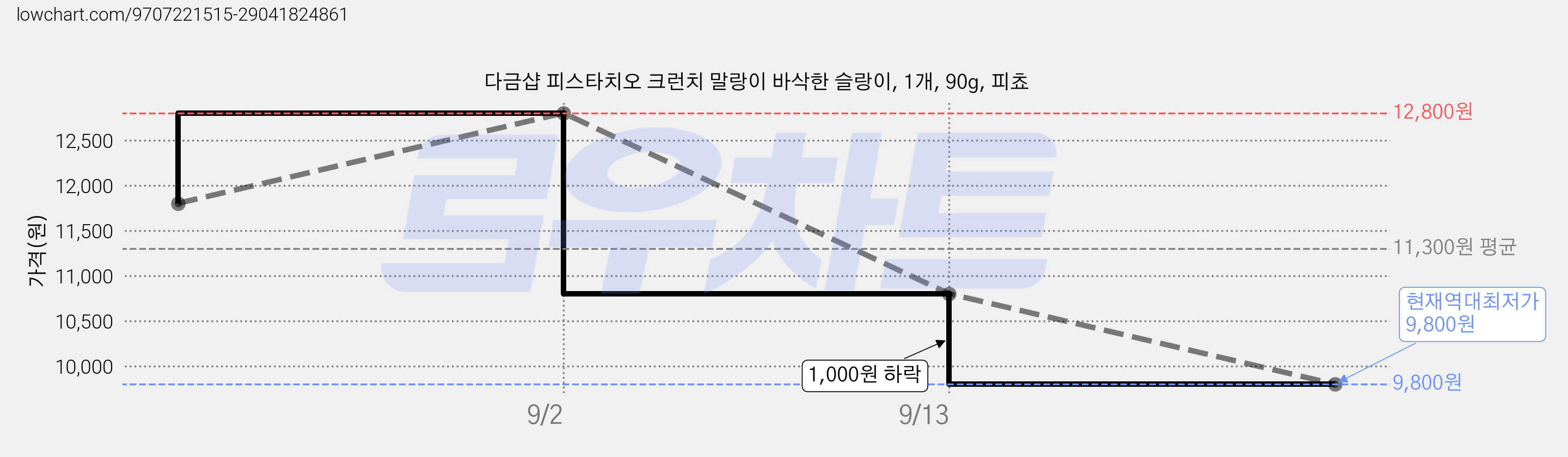 다금샵 피스타치오 크런치 말랑이 바삭한 슬랑이, 1개, 90g, 피쵸 가격 변동 차트, 현재가 9,800원, 역대최저가