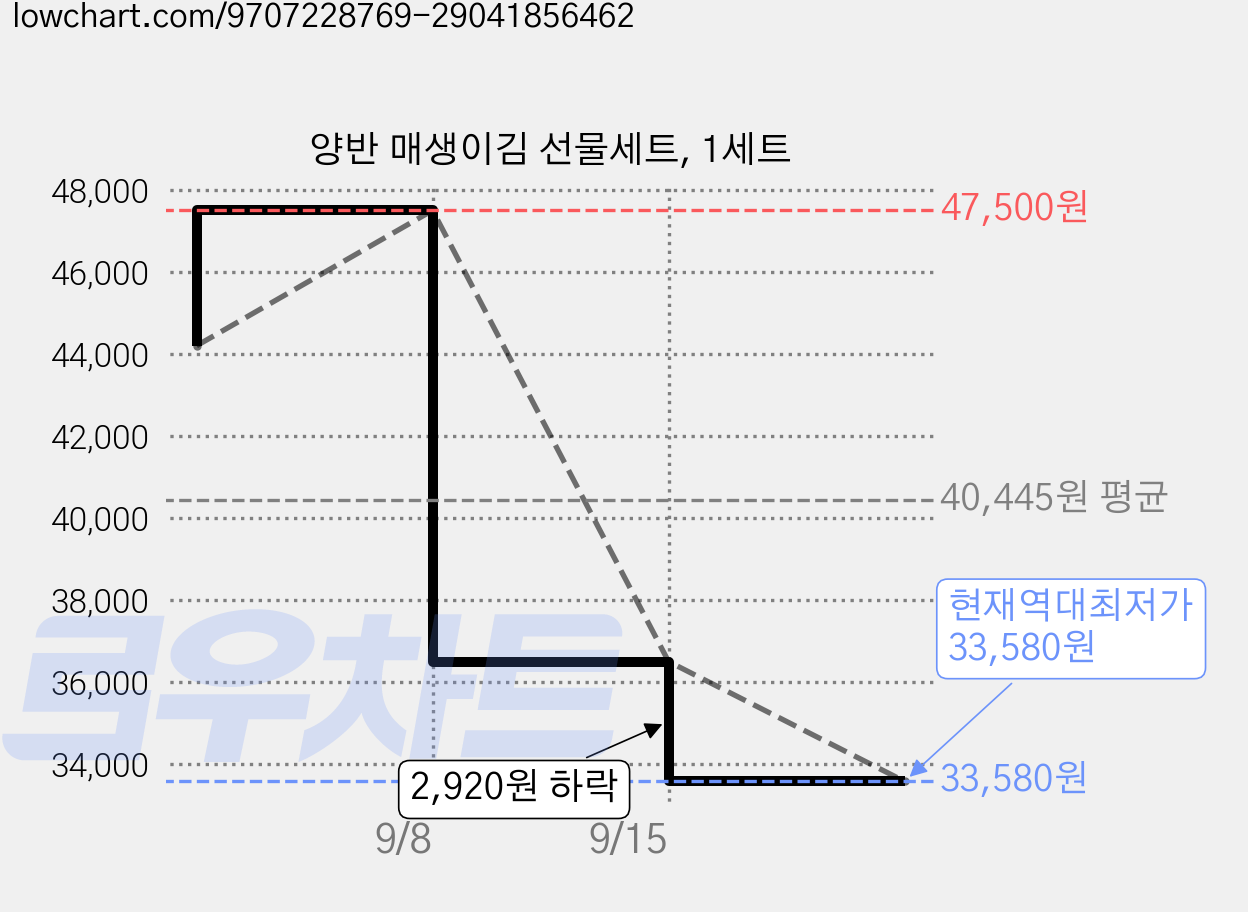 양반 매생이김 선물세트, 1세트 가격 변동 차트, 현재가 33,580원, 역대최저가