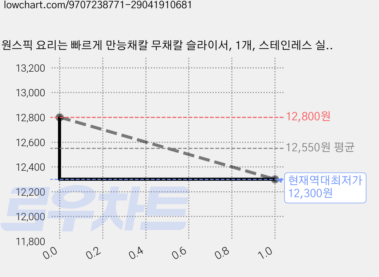 원스픽 요리는 빠르게 만능채칼 무채칼 슬라이서, 1개, 스테인레스 실버 가격 변동 차트, 현재가 12,300원, 역대최저가