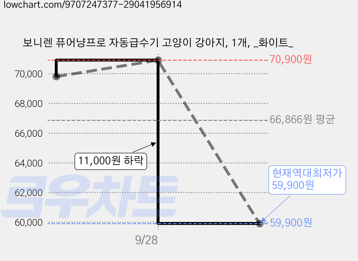 보니렌 퓨어냥프로 자동급수기 고양이 강아지, 1개, _화이트_ 가격 변동 차트, 현재가 59,900원, 역대최저가