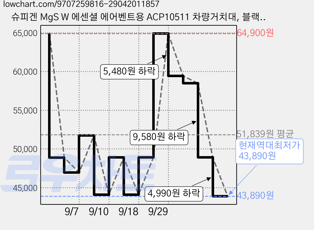 슈피겐 MgS W 에센셜 에어벤트용 ACP10511 차량거치대, 블랙, EV25MFAQ 가격 변동 차트, 현재가 43,890원, 역대최저가