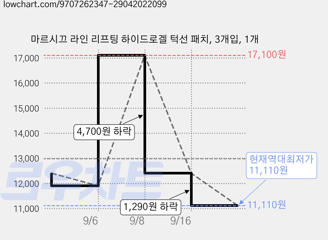 마르시끄 라인 리프팅 하이드로겔 턱선 패치, 3개입, 1개 가격 변동 차트, 현재가 11,110원, 역대최저가