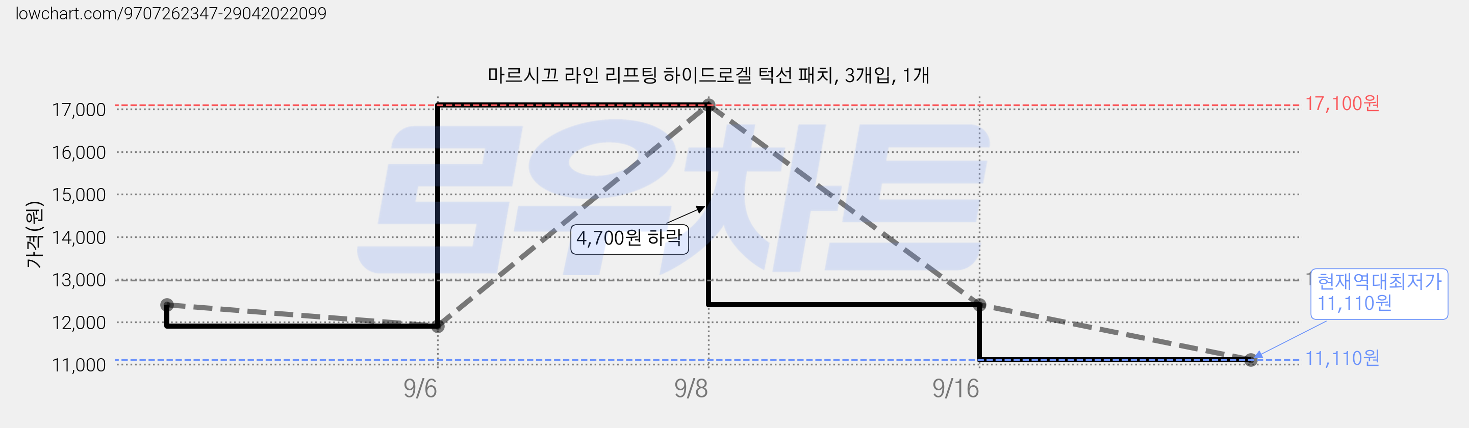마르시끄 라인 리프팅 하이드로겔 턱선 패치, 3개입, 1개 가격 변동 차트, 현재가 11,110원, 역대최저가