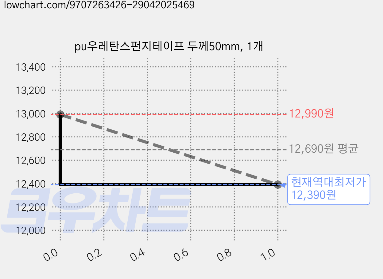 pu우레탄스펀지테이프 두께50mm, 1개 가격 변동 차트, 현재가 12,390원, 역대최저가