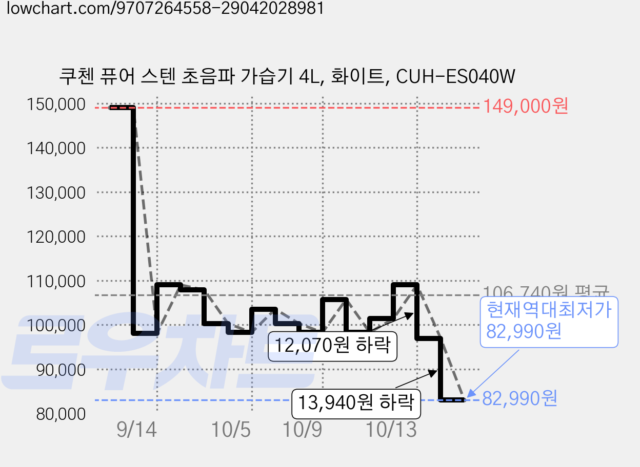 쿠첸 퓨어 스텐 초음파 가습기 4L, 화이트, CUH-ES040W 가격 변동 차트, 현재가 82,990원, 역대최저가